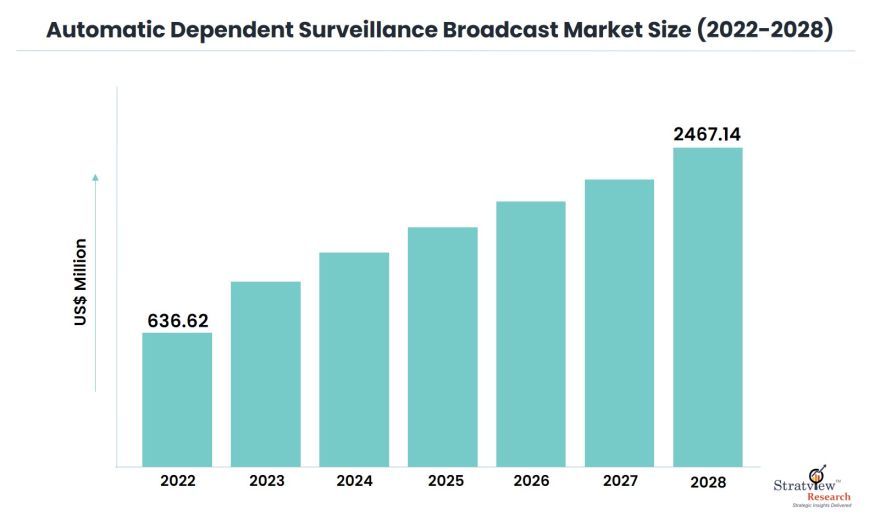 Automatic-Dependent-Surveillance-Broadcast-Market-Insights